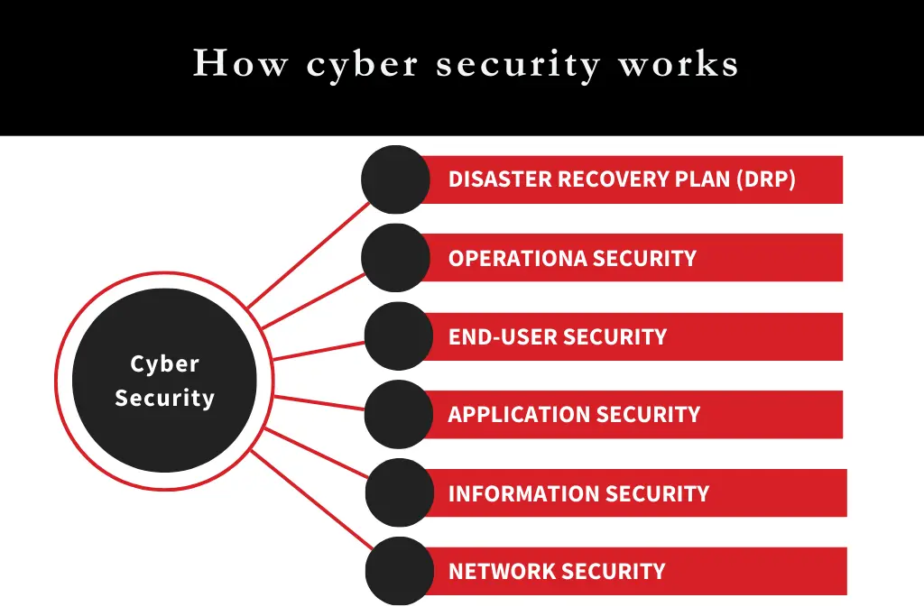 How cyber security works 