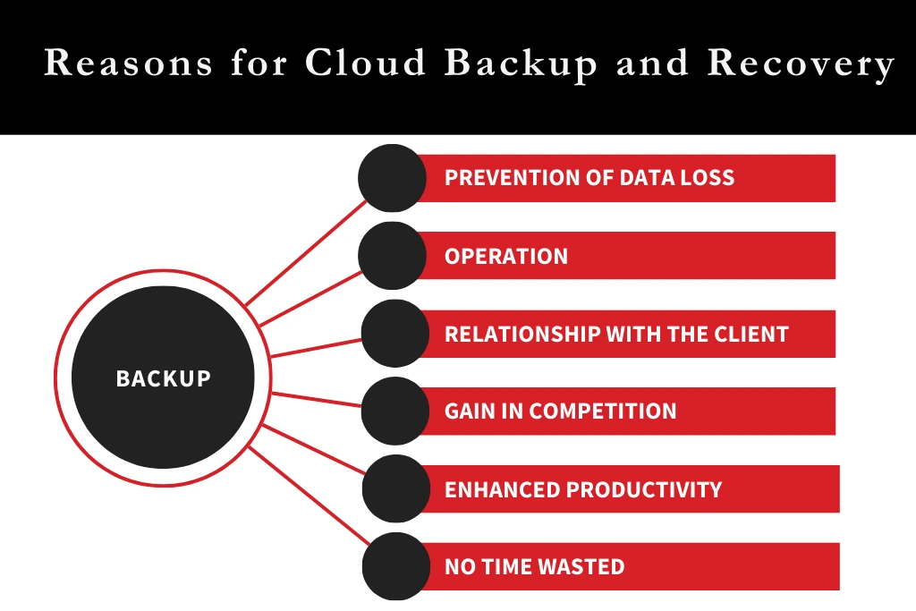 Reasons for cloud backup and recovery