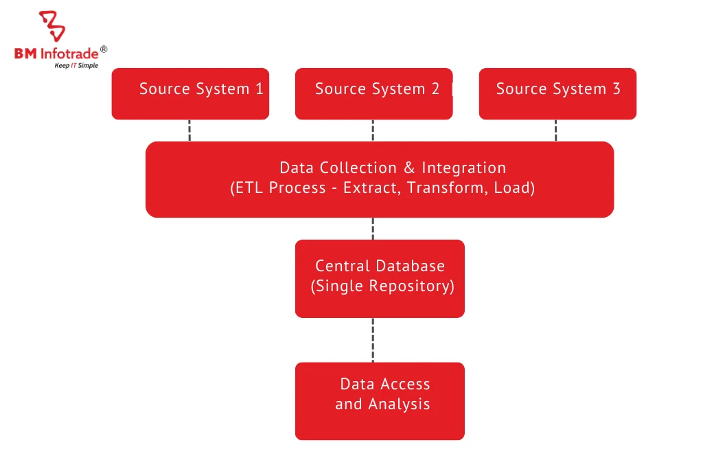 Database- Collecting all the data at one place