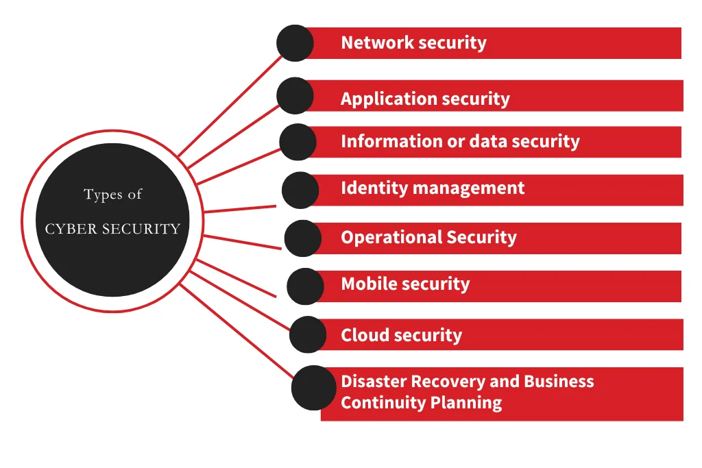 Types of cyber security that are commonly known.