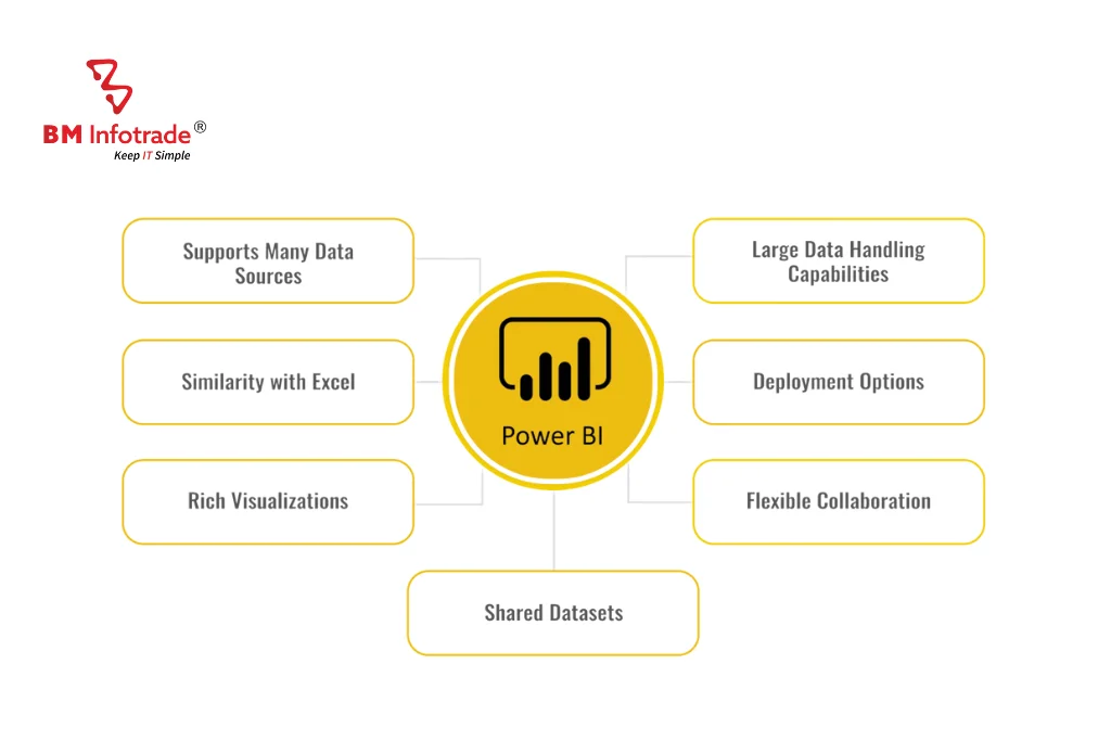 Microsoft Power BI: Top features and advantages