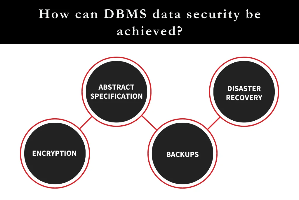 How can DBMS data security be achieved!