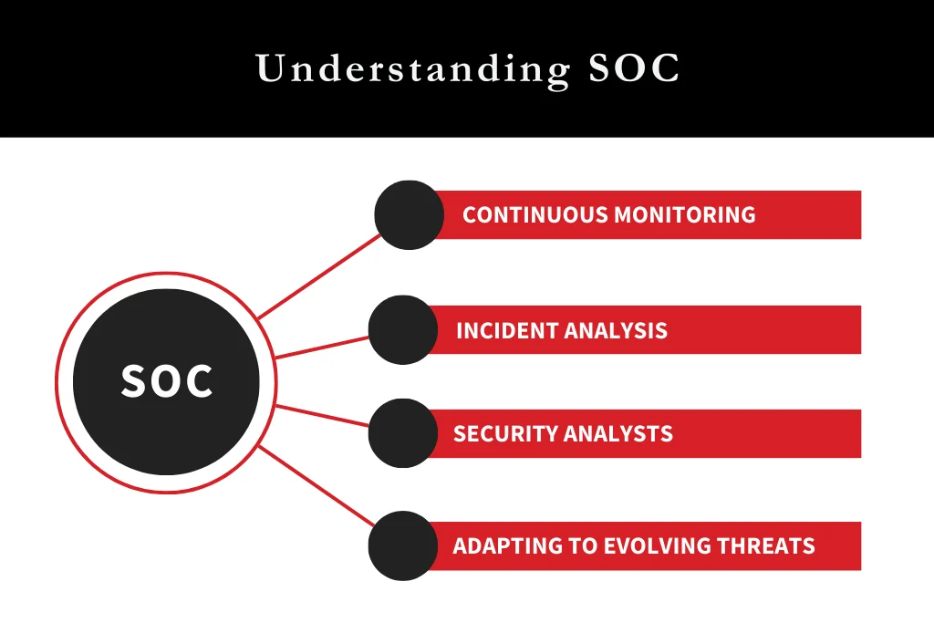 Responsibilities in SOC (security operation center)