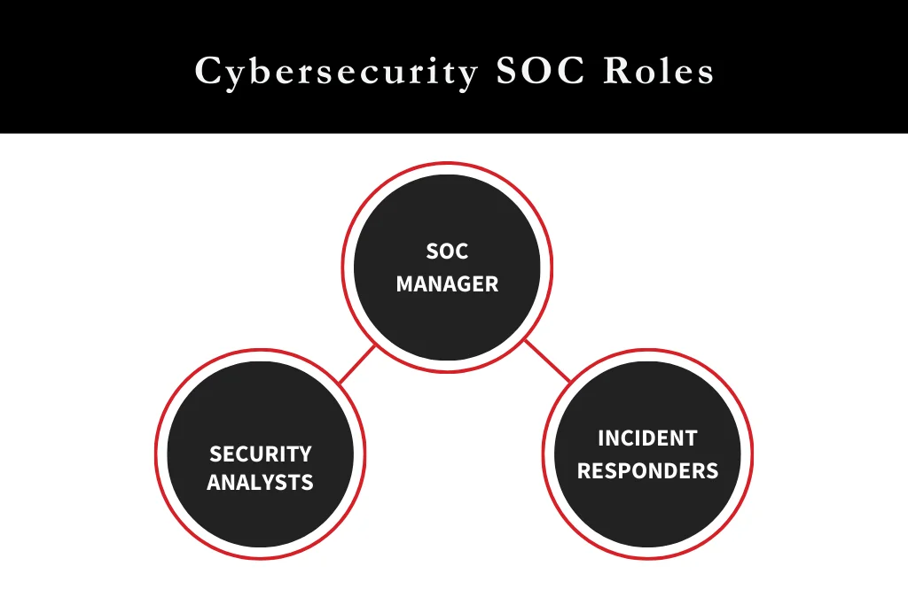 Key roles in a soc