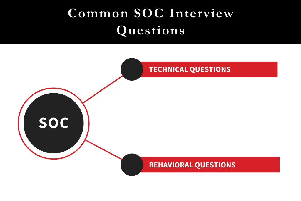 Question types used in SOC