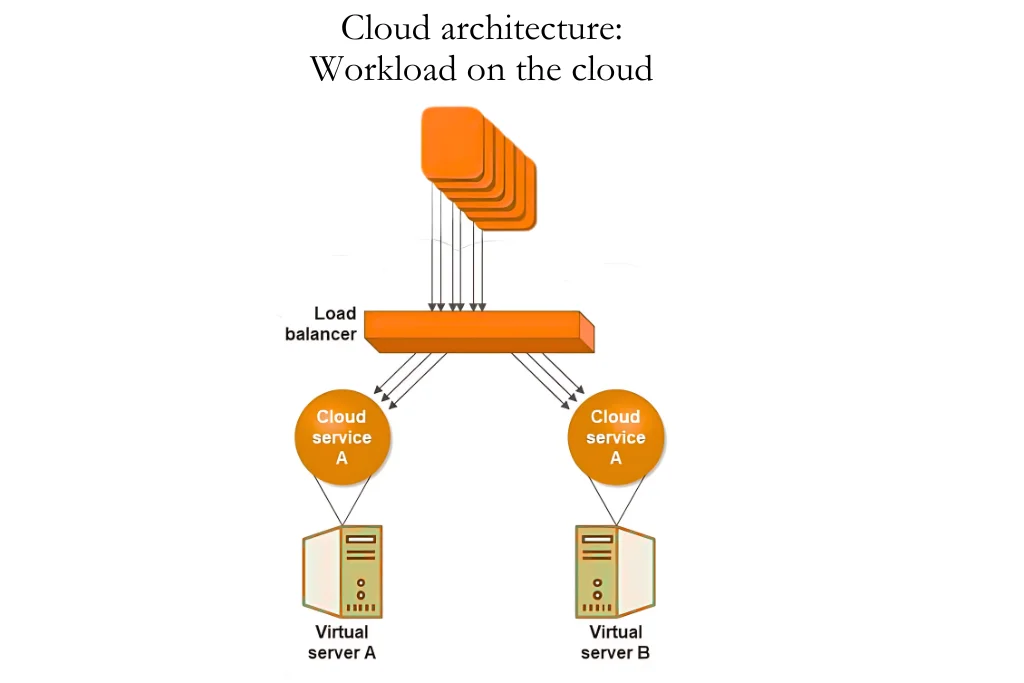 Cloud Architecture Diagram : Workload on the cloud 