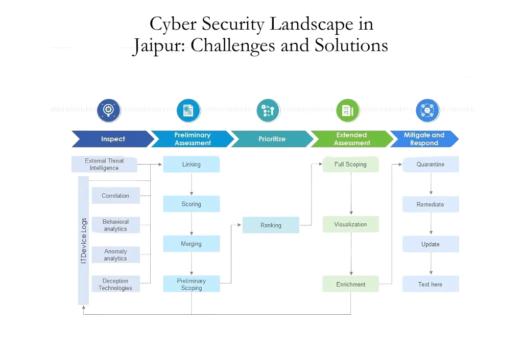 Cyber security challenges and solutions in Jaipur.