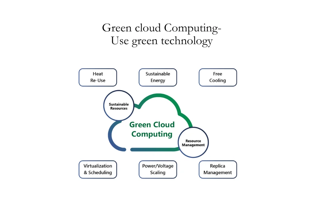 Illustration of green cloud computing with eco-friendly technology elements.