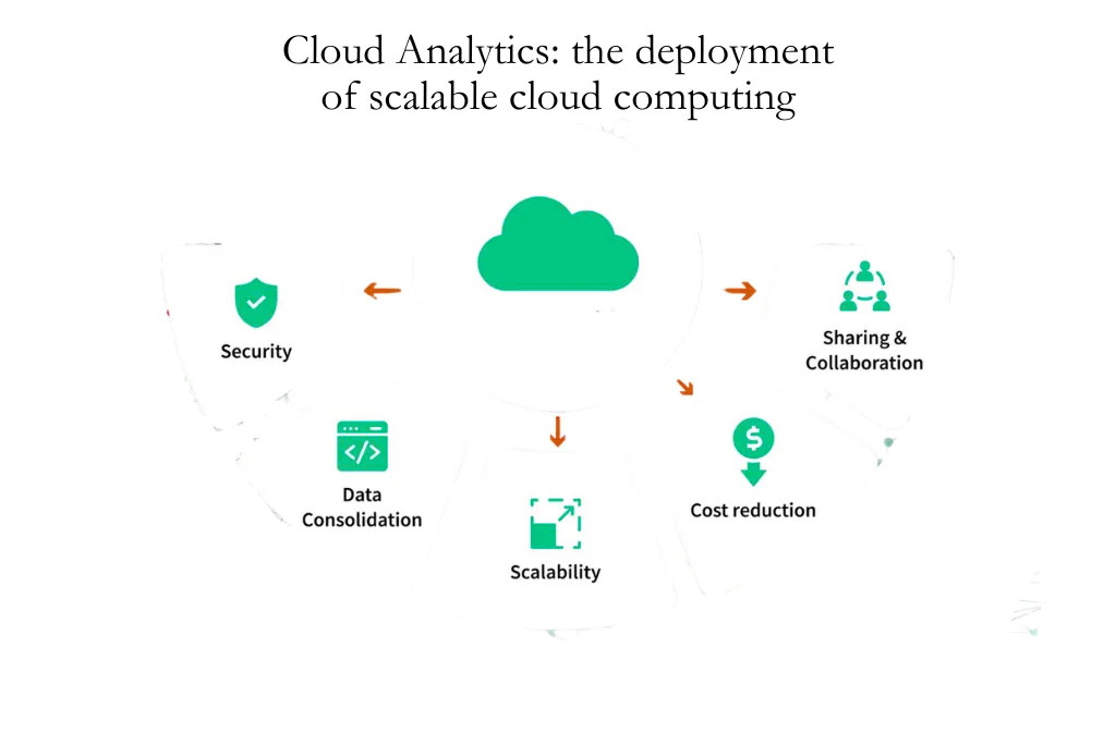 Cloud Analytics: the deployment of scalable cloud computing