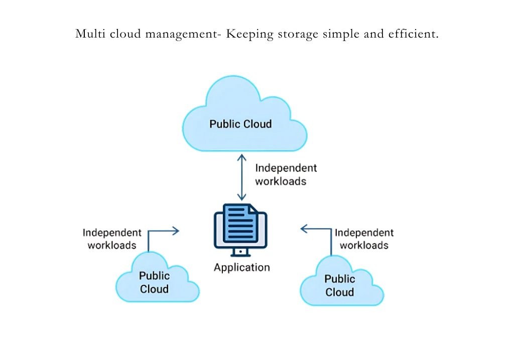 Efficient multi-cloud management for simplified storage solutions