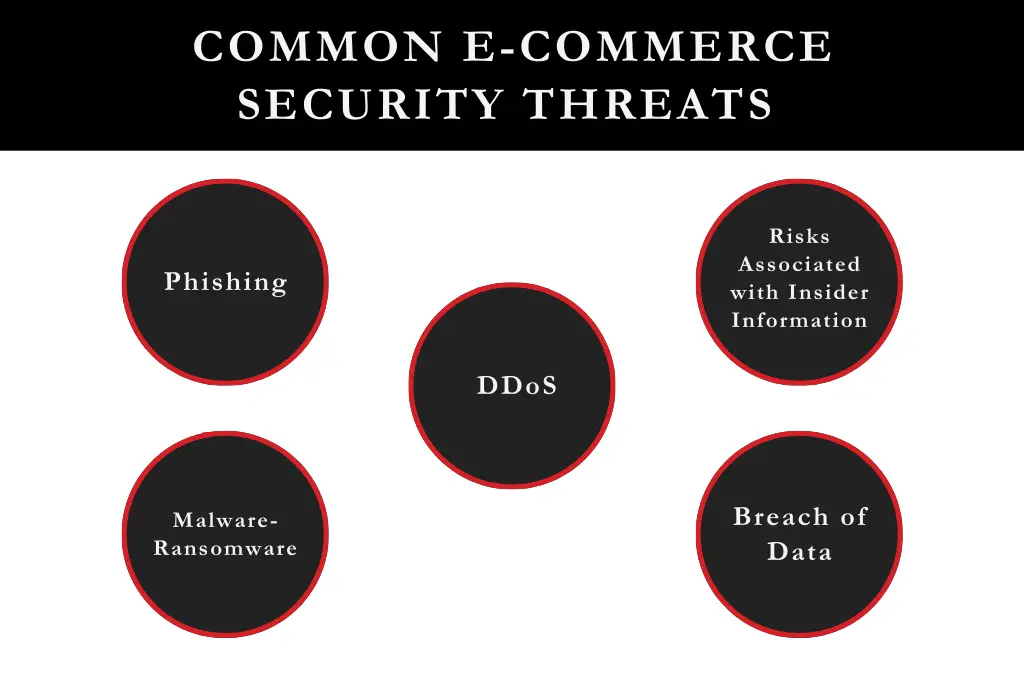 Common E-commerce security threats