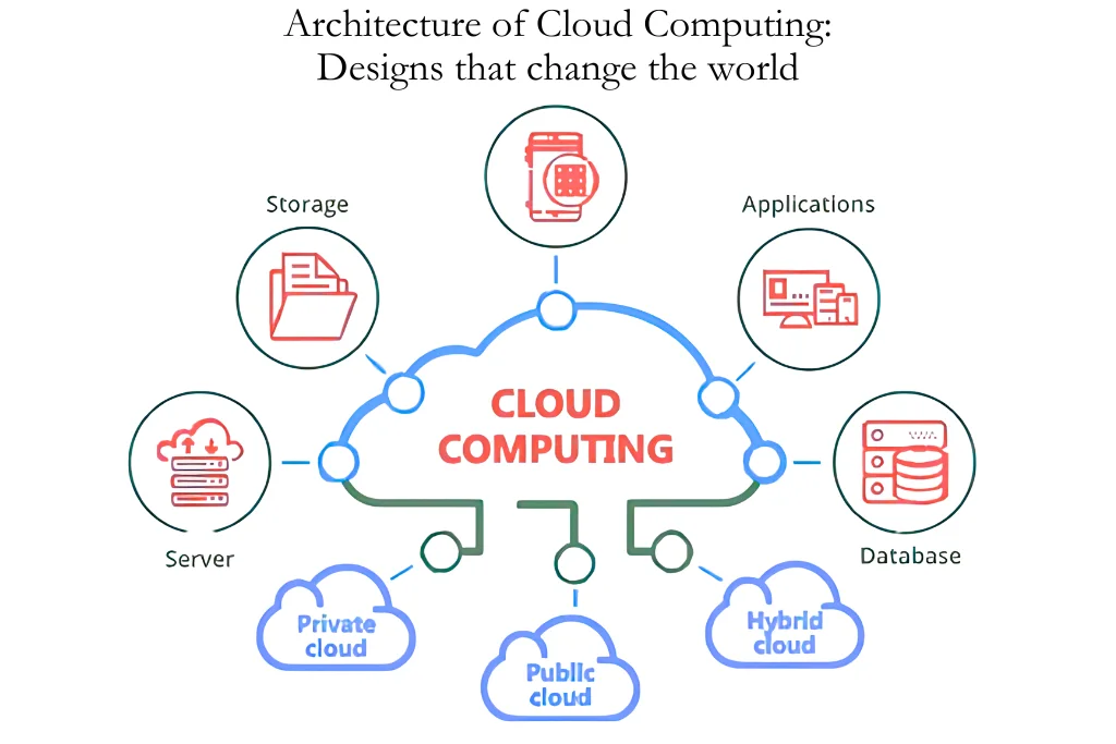 Innovative Cloud Computing Architecture Designs