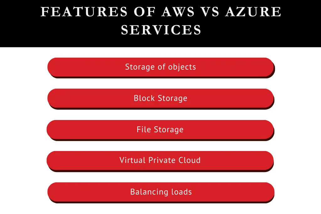 Features of AWS and Azure Services