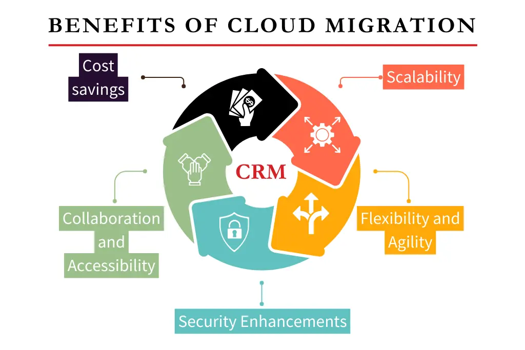 benefits of cloud migration