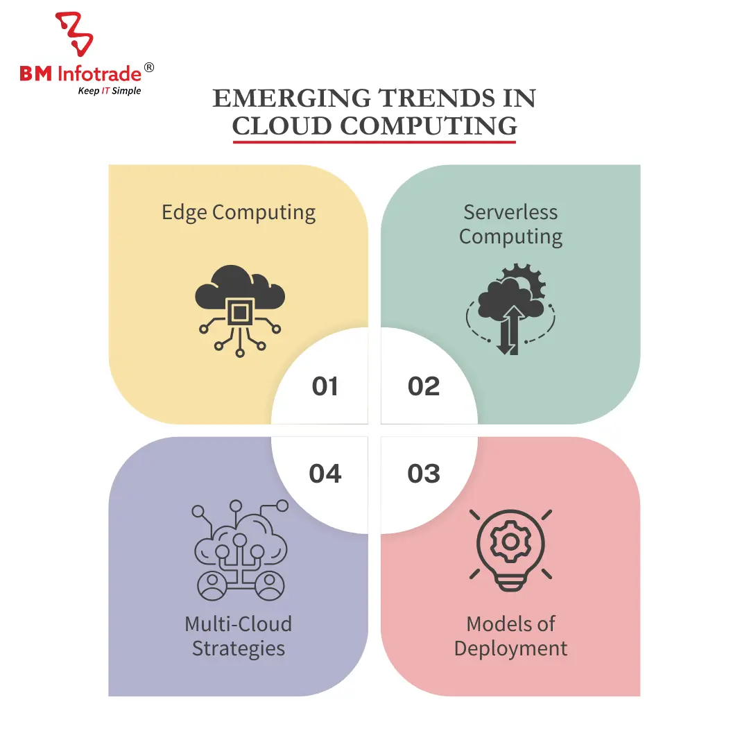 Trends in cloud computing