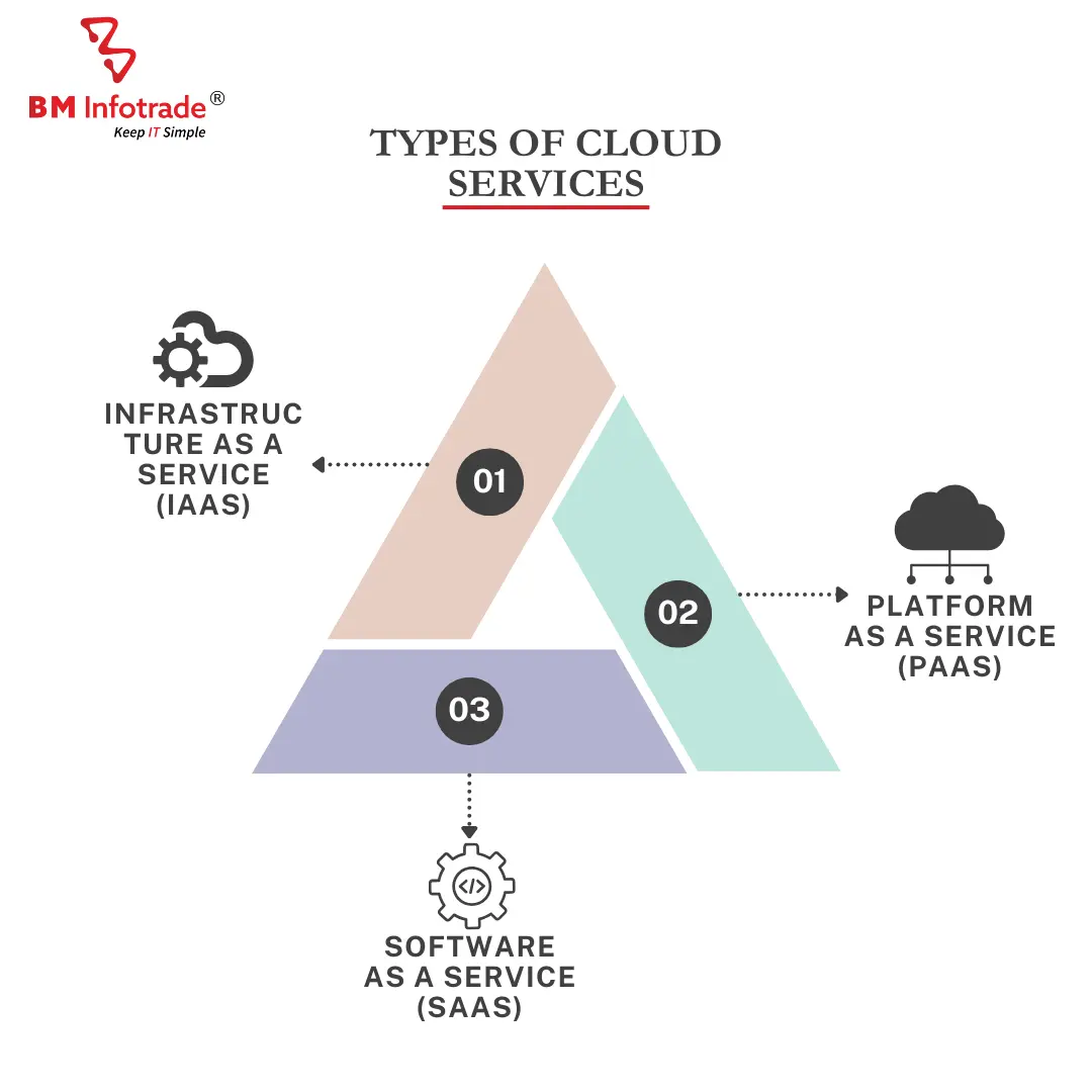 types of cloud services