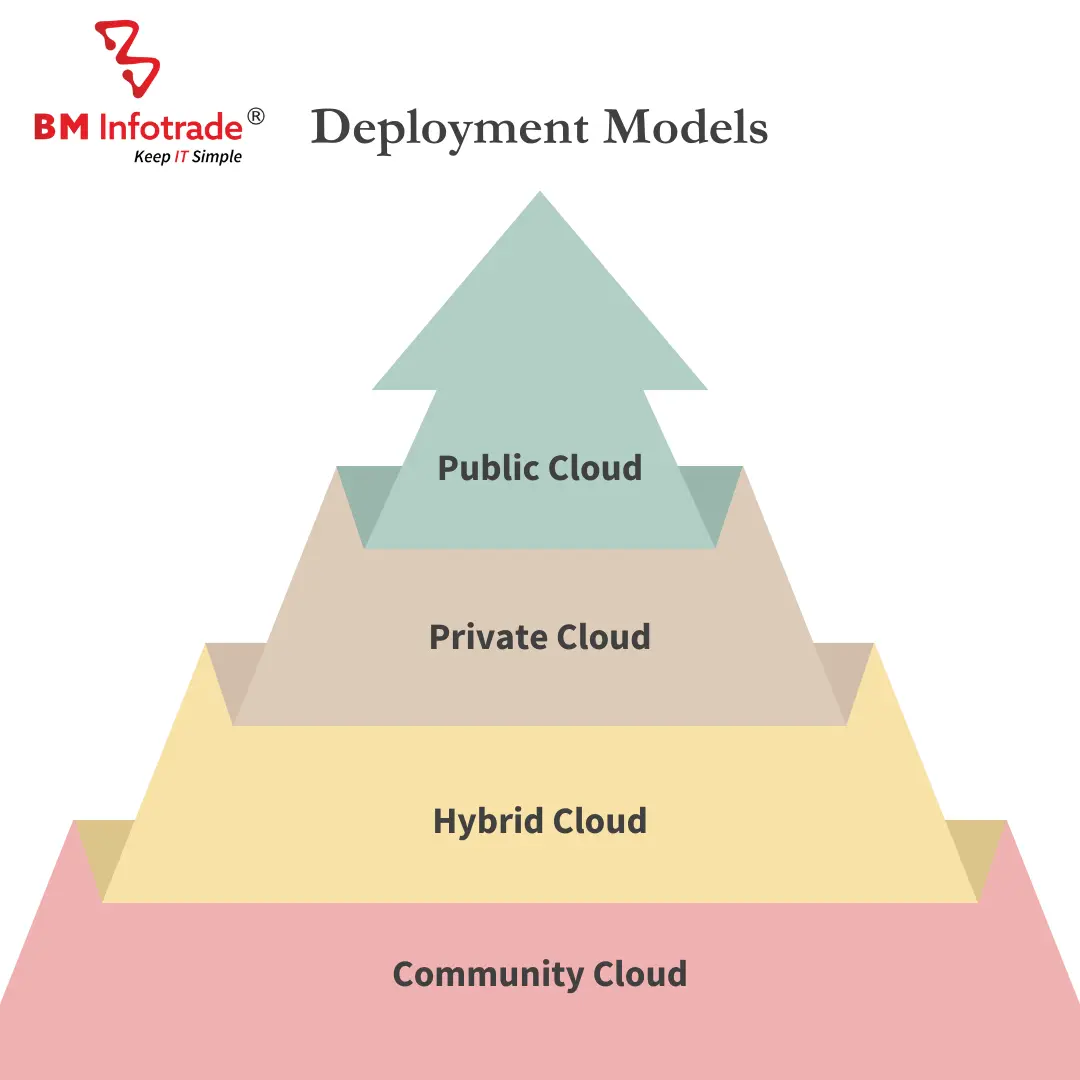 Cloud computing Deployment Model