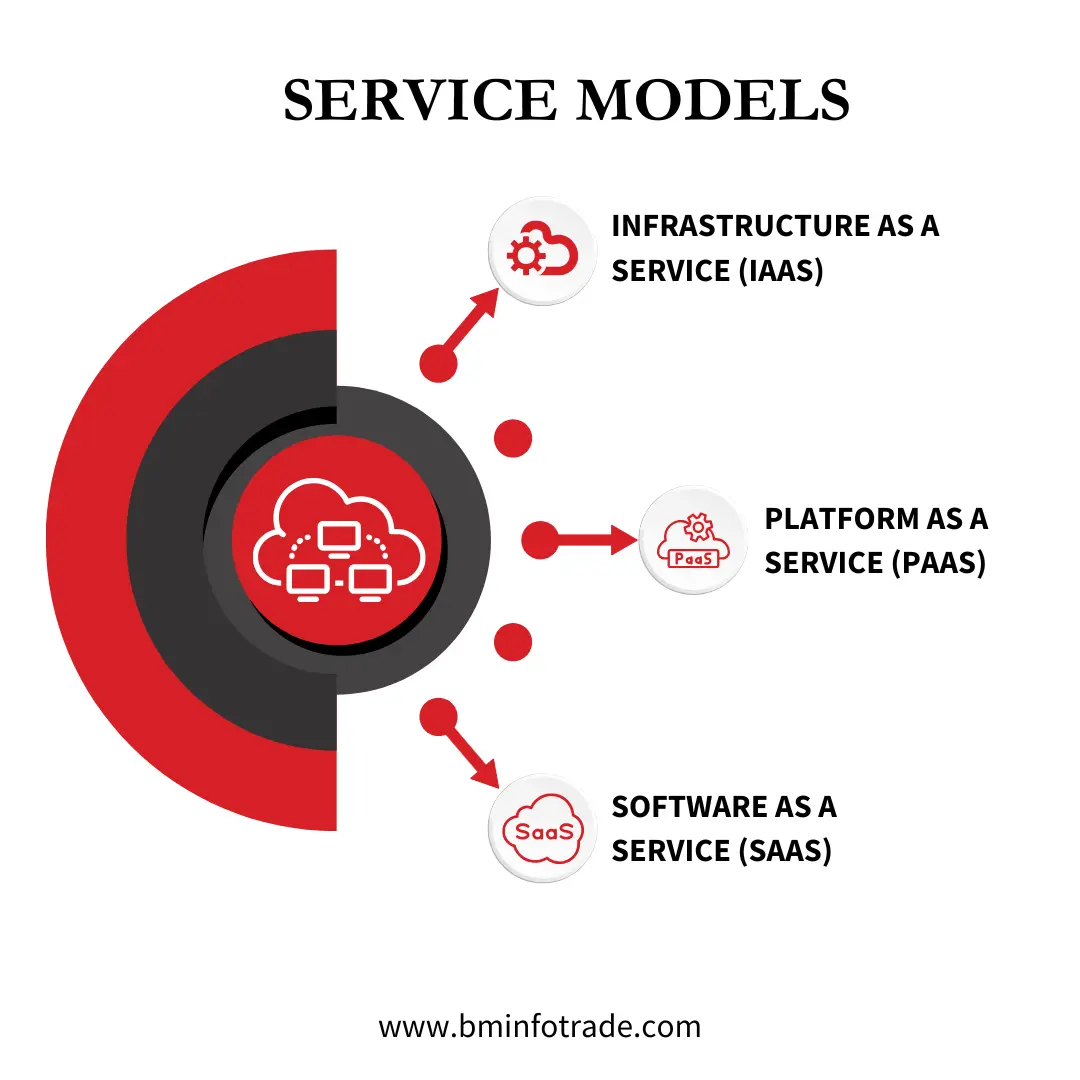 Service models of cloud computing