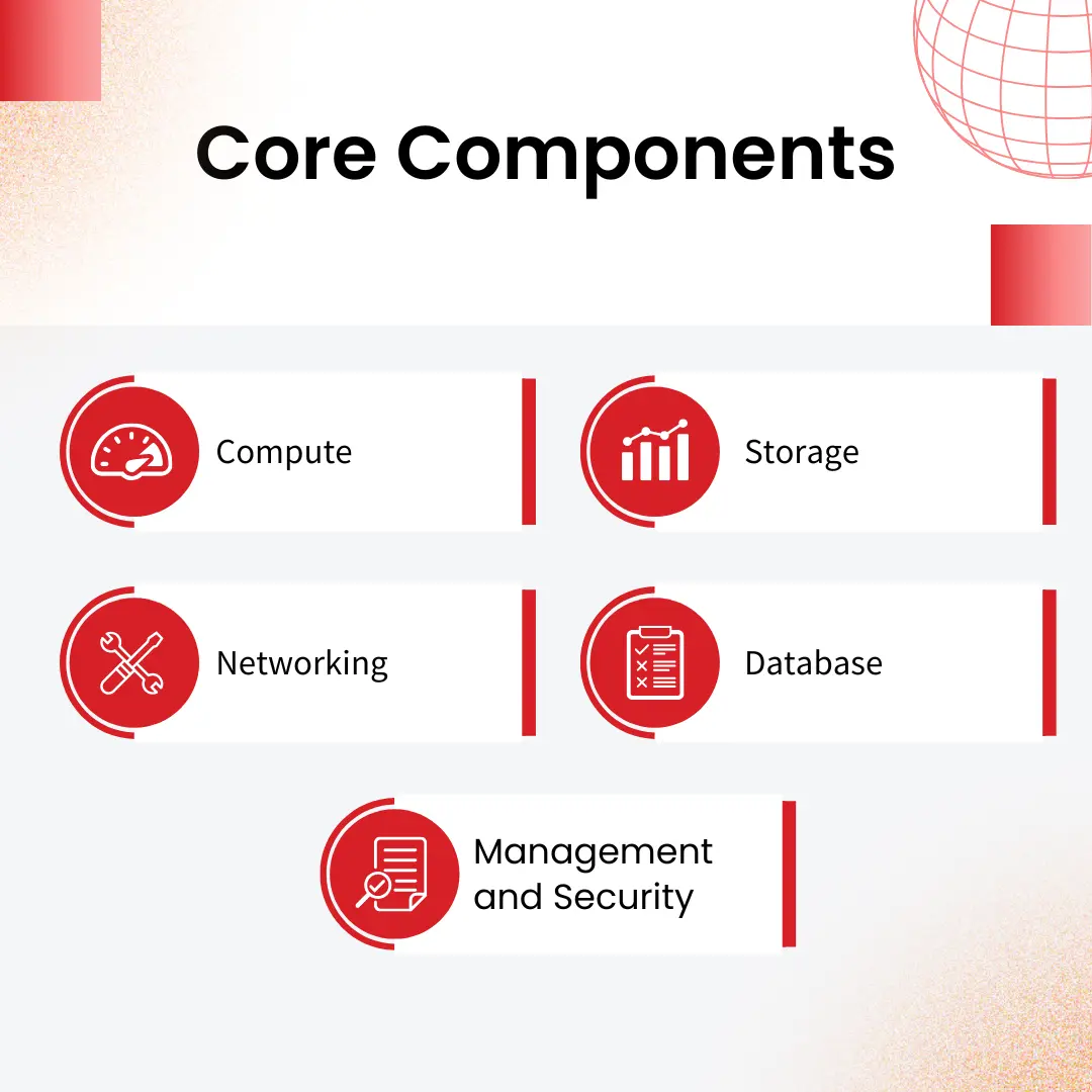 core components of cloud computing