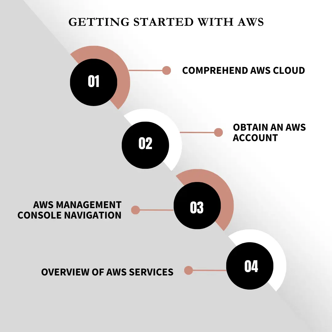 Getting started with AWS