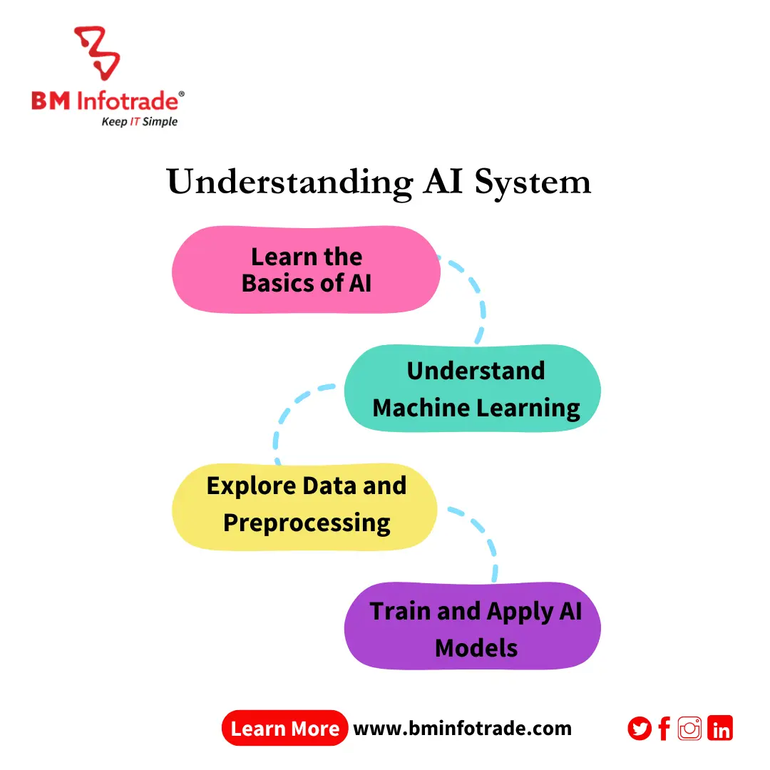 an image of understanding the process of learning ai system