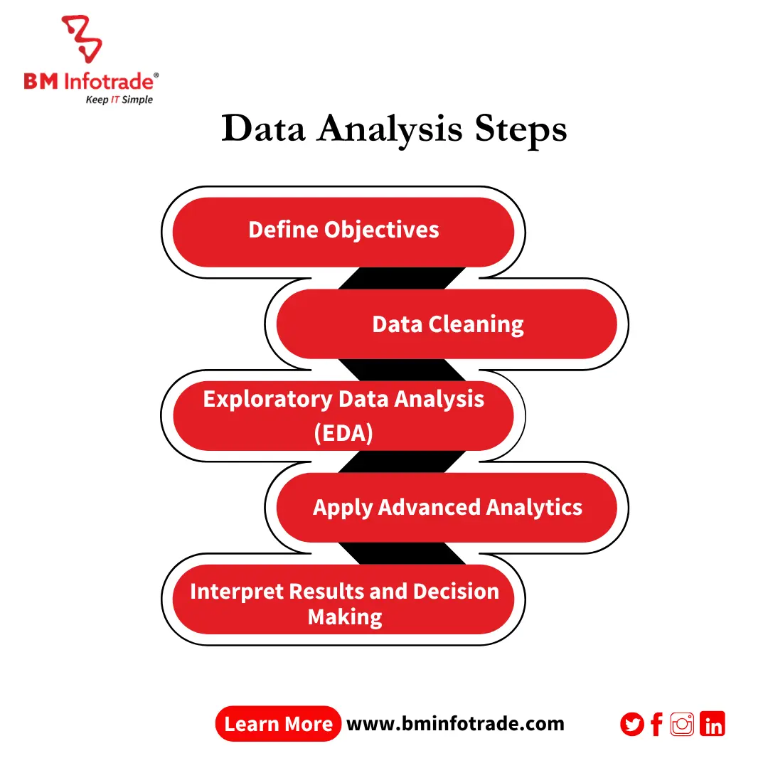 a process diagram of data analysis steps