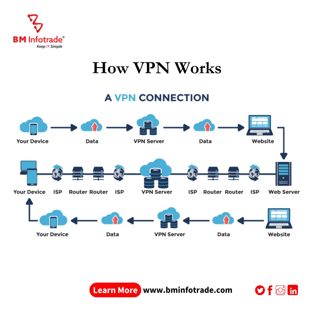 an image of process showing how a vpn works