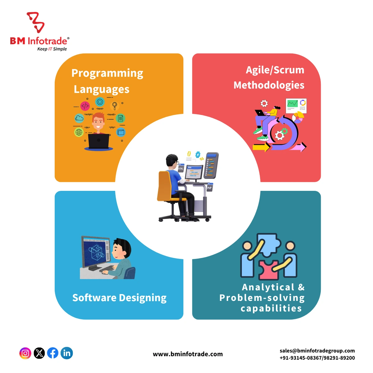 Software developers Role Infographic