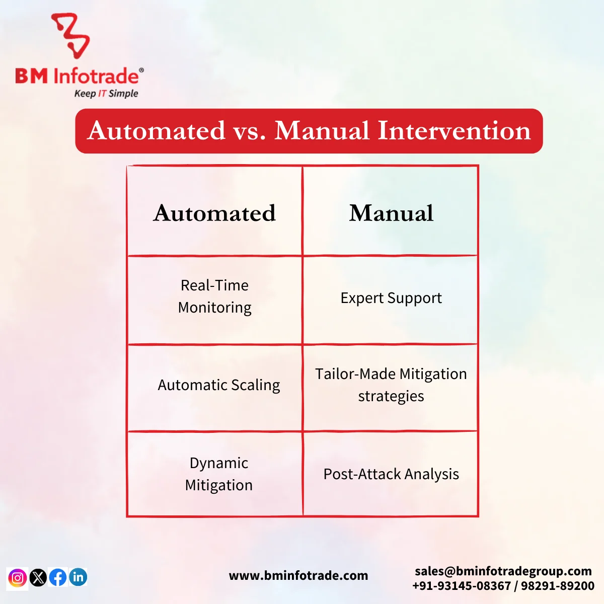 automated vs manual intervention