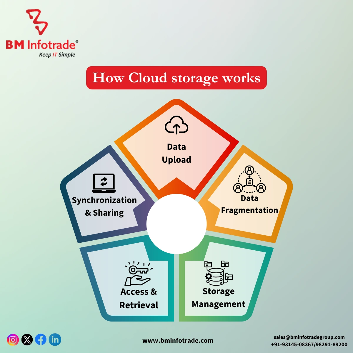 an infographics of how cloud storage works