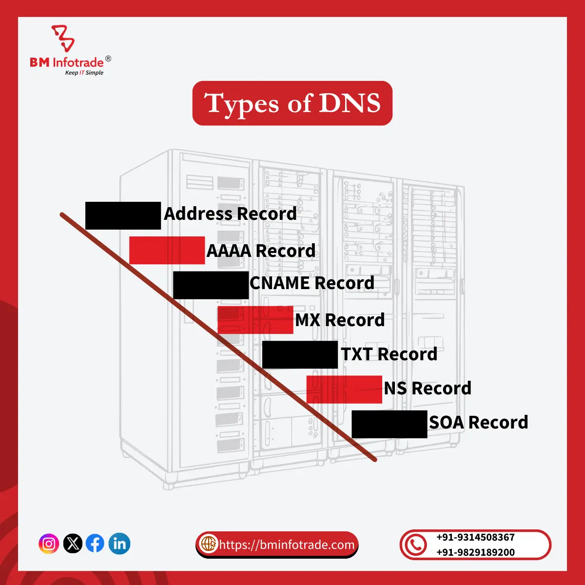 an image of types of DNS Records