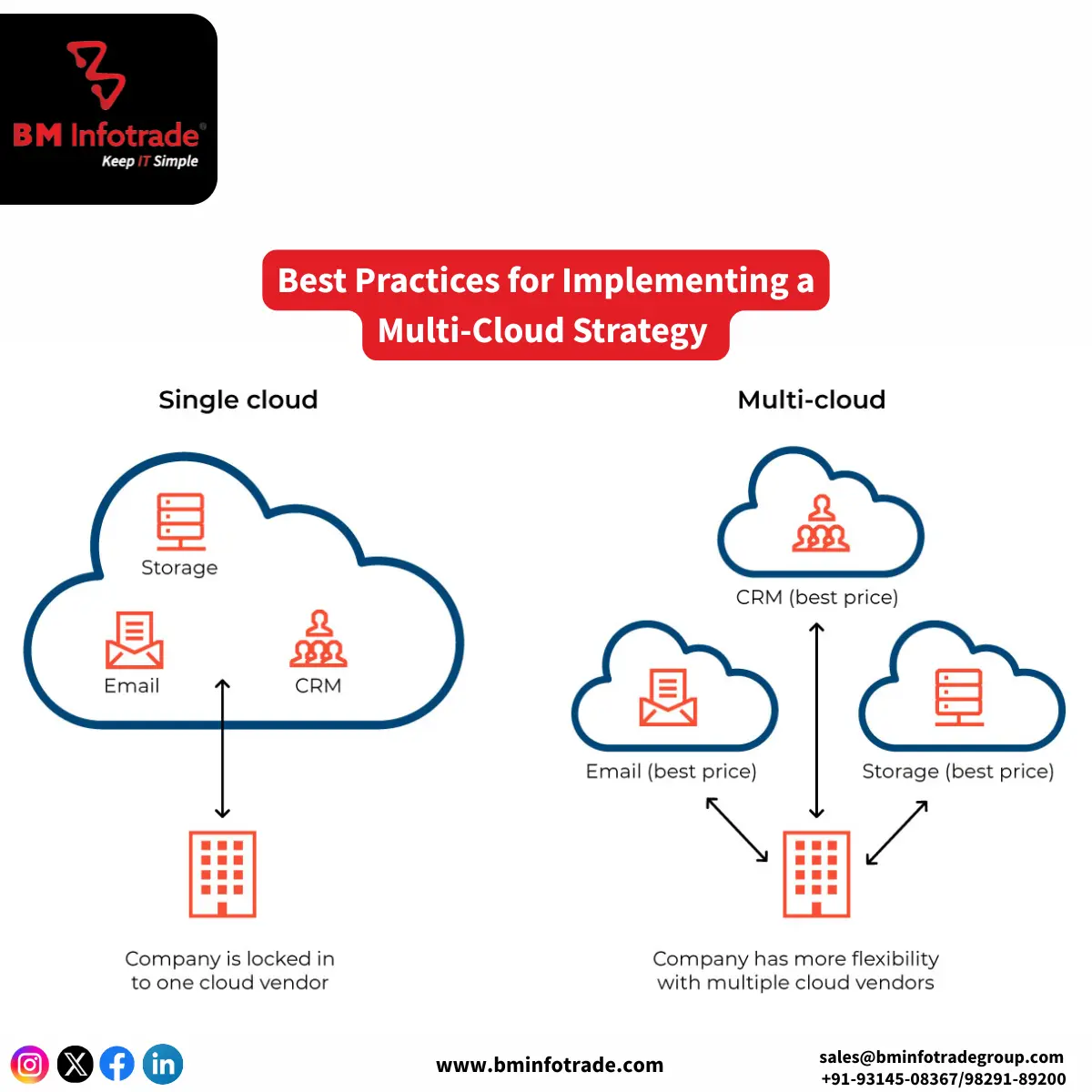Best Practices for Implementing a Multi-Cloud Strategy 