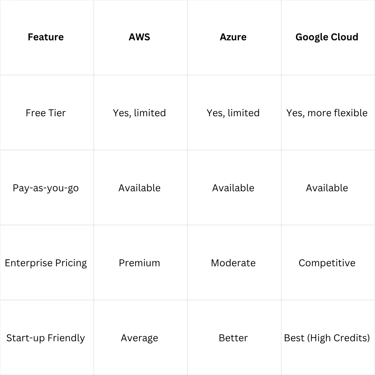 AWS vs AZURE vs Google Cloud Pricing Comparison