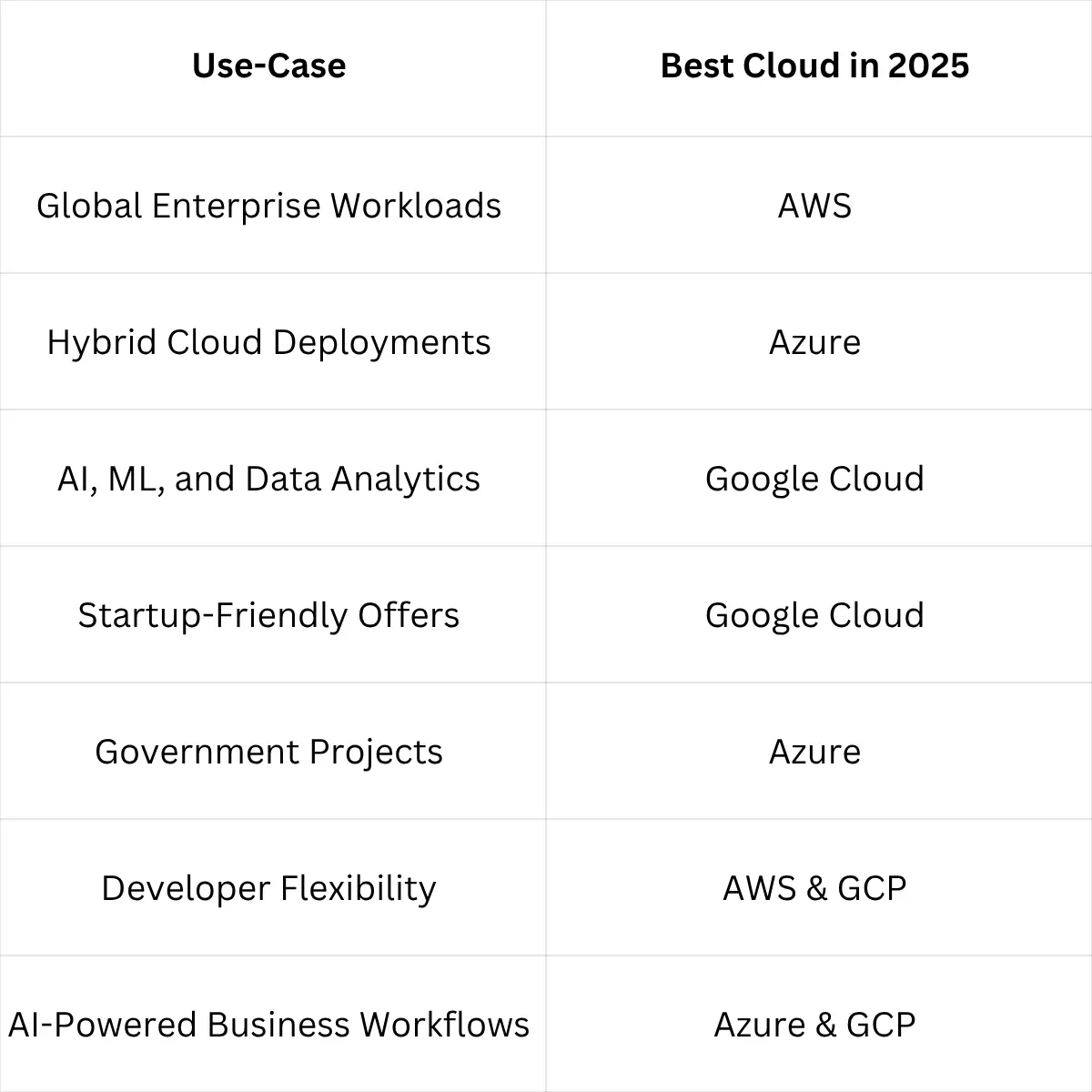 Who is the winner AZURE vs AWS vs Google Cloud