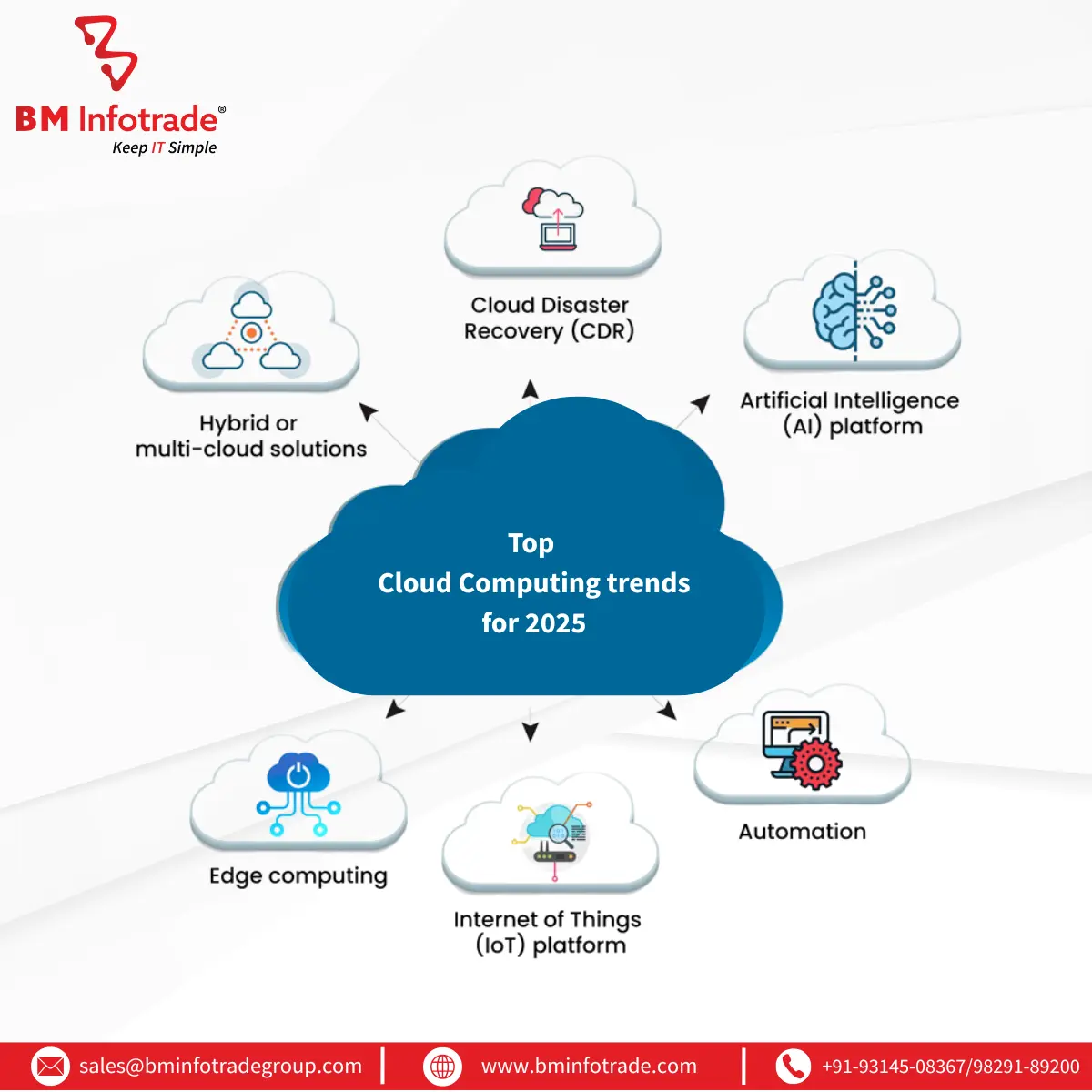 Top 6 Cloud Computing Trends 2025