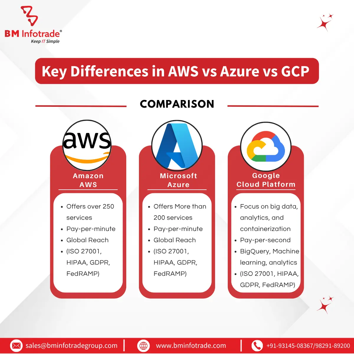Key Differences between AWS vs Azure vs Google Cloud Platform (GCP)
