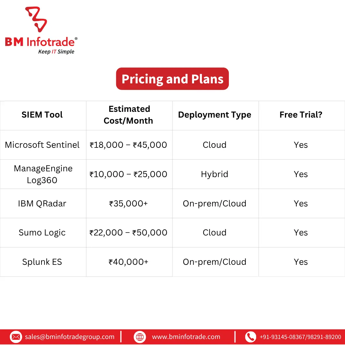 Pricing and plans for siem tools