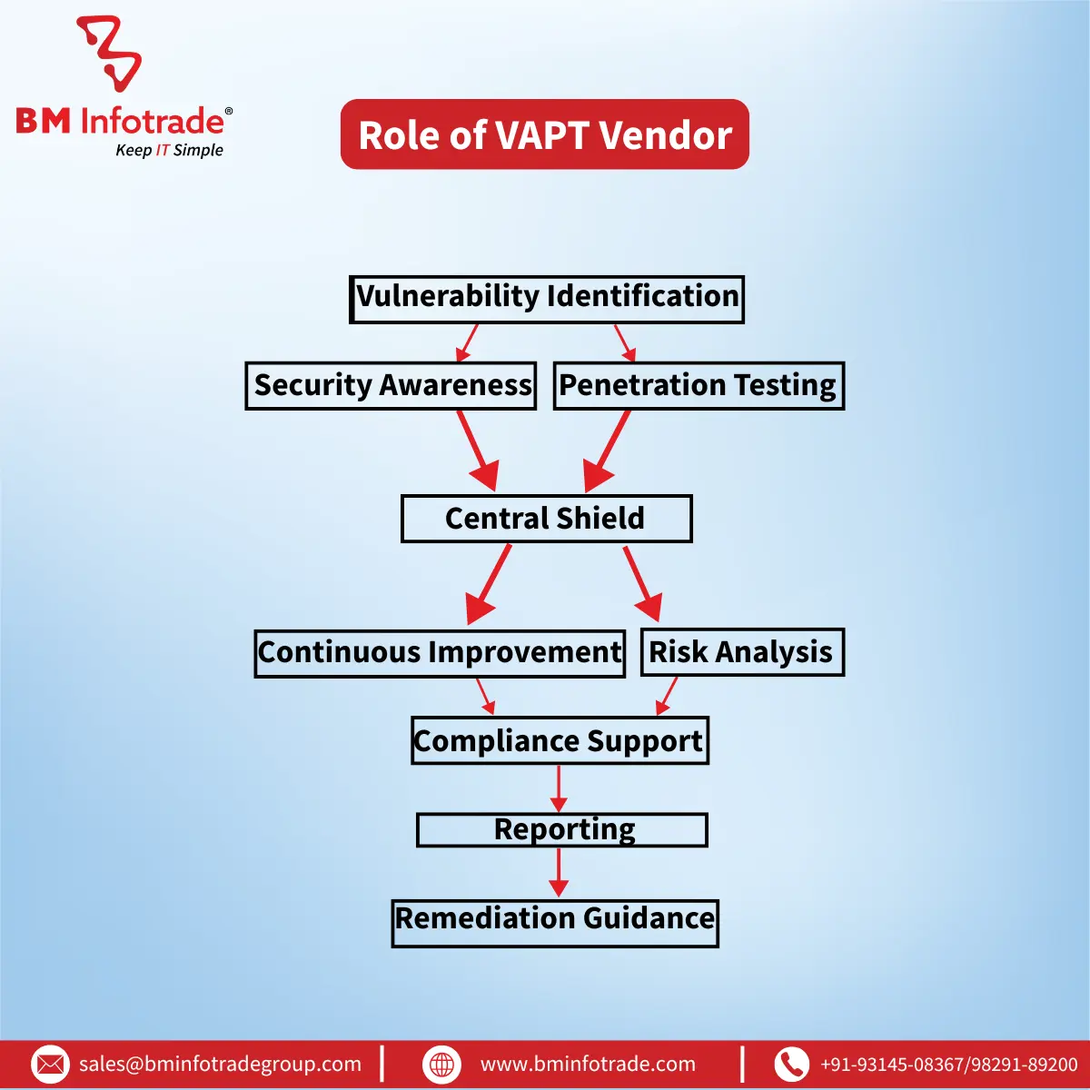 role of vapt vendors in india