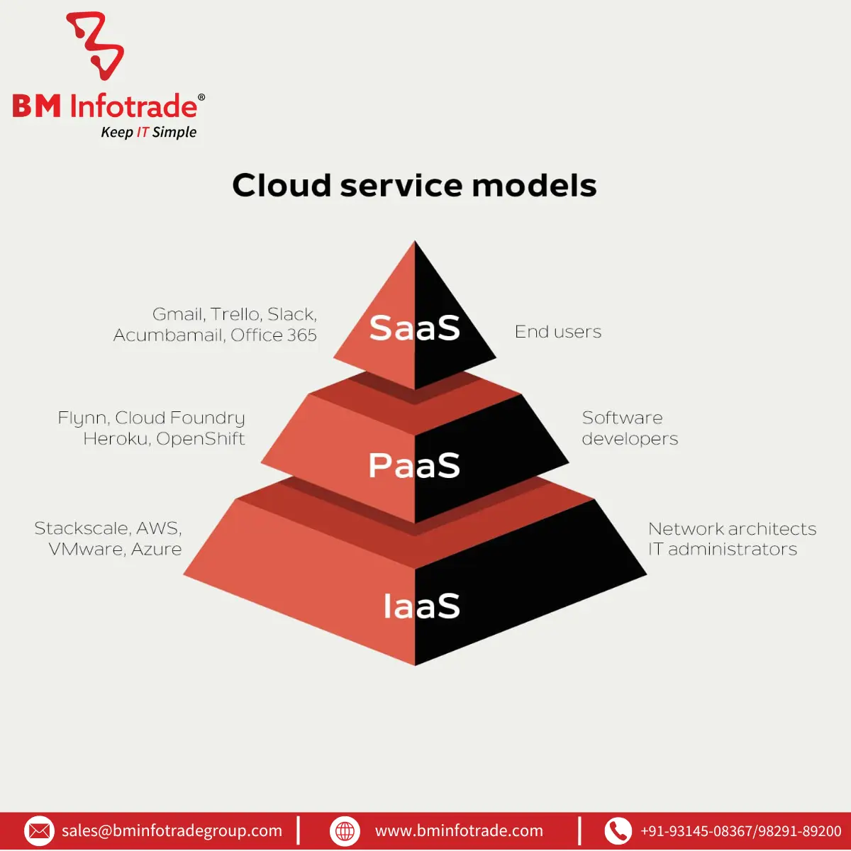 cloud computing types