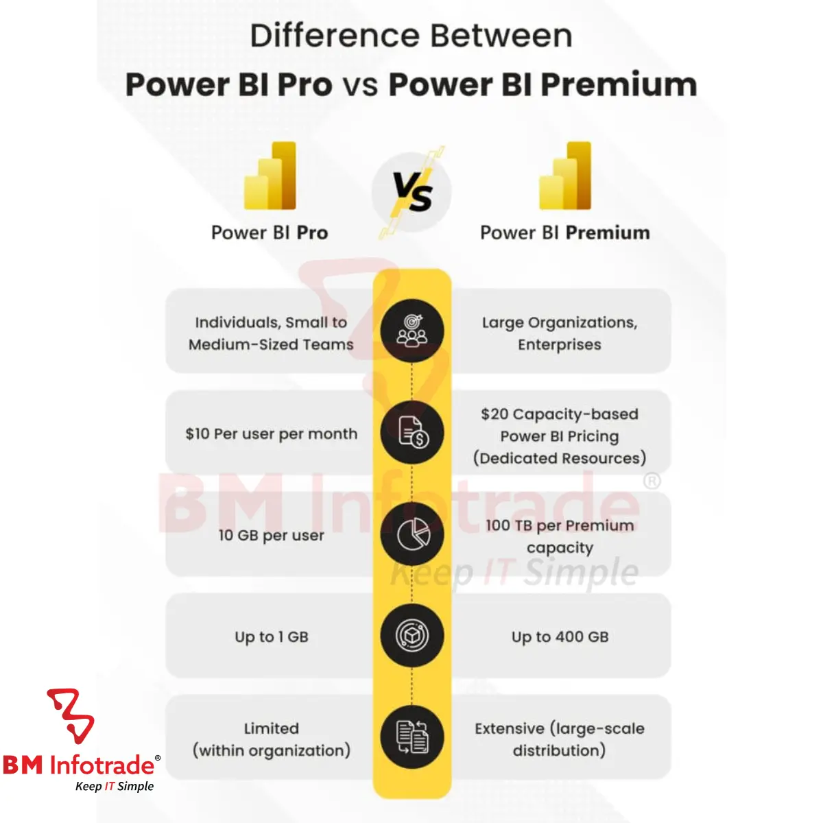 Power BI pro vs Power BI Premium