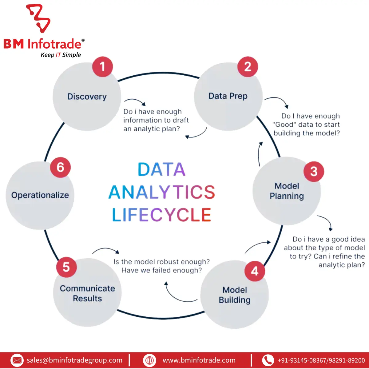 Data analytics lifecycle