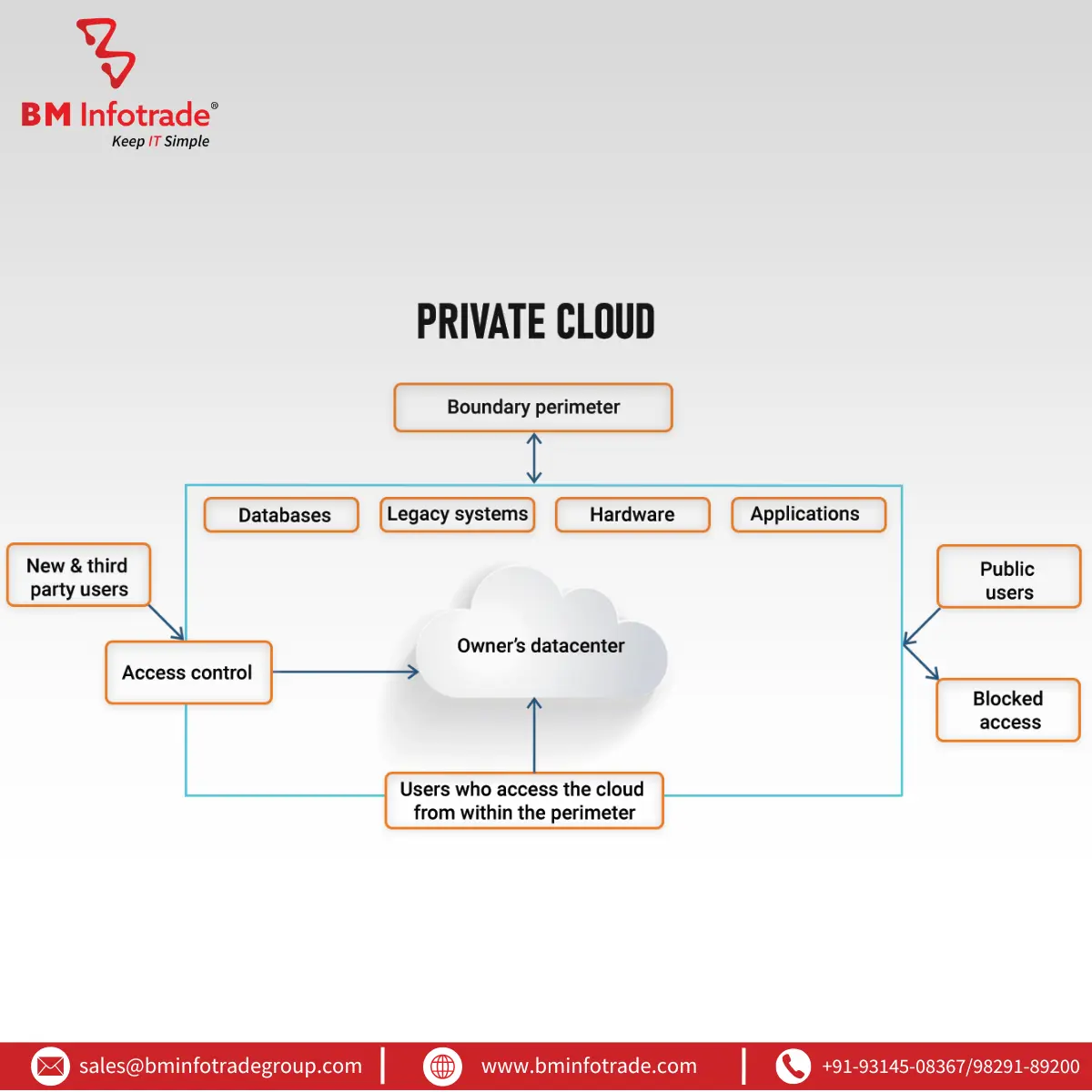 How private cloud works | working of private cloud