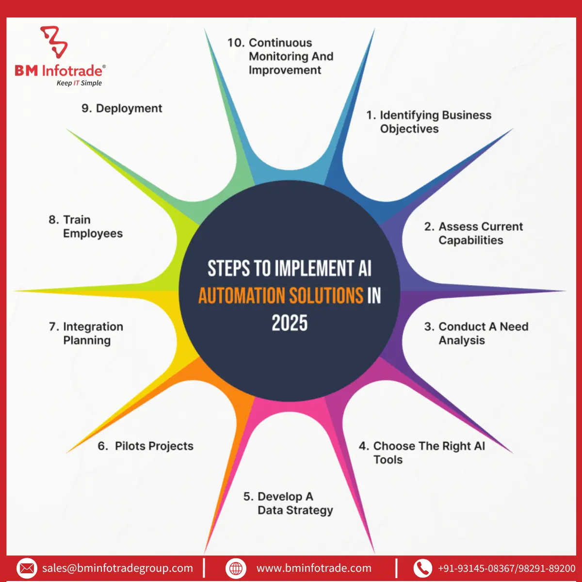 Why implement ai in business in 2025 | BM Infotrade is the best data and ai solution provider in whole india. With over 29 years of experience in the IT Sector.