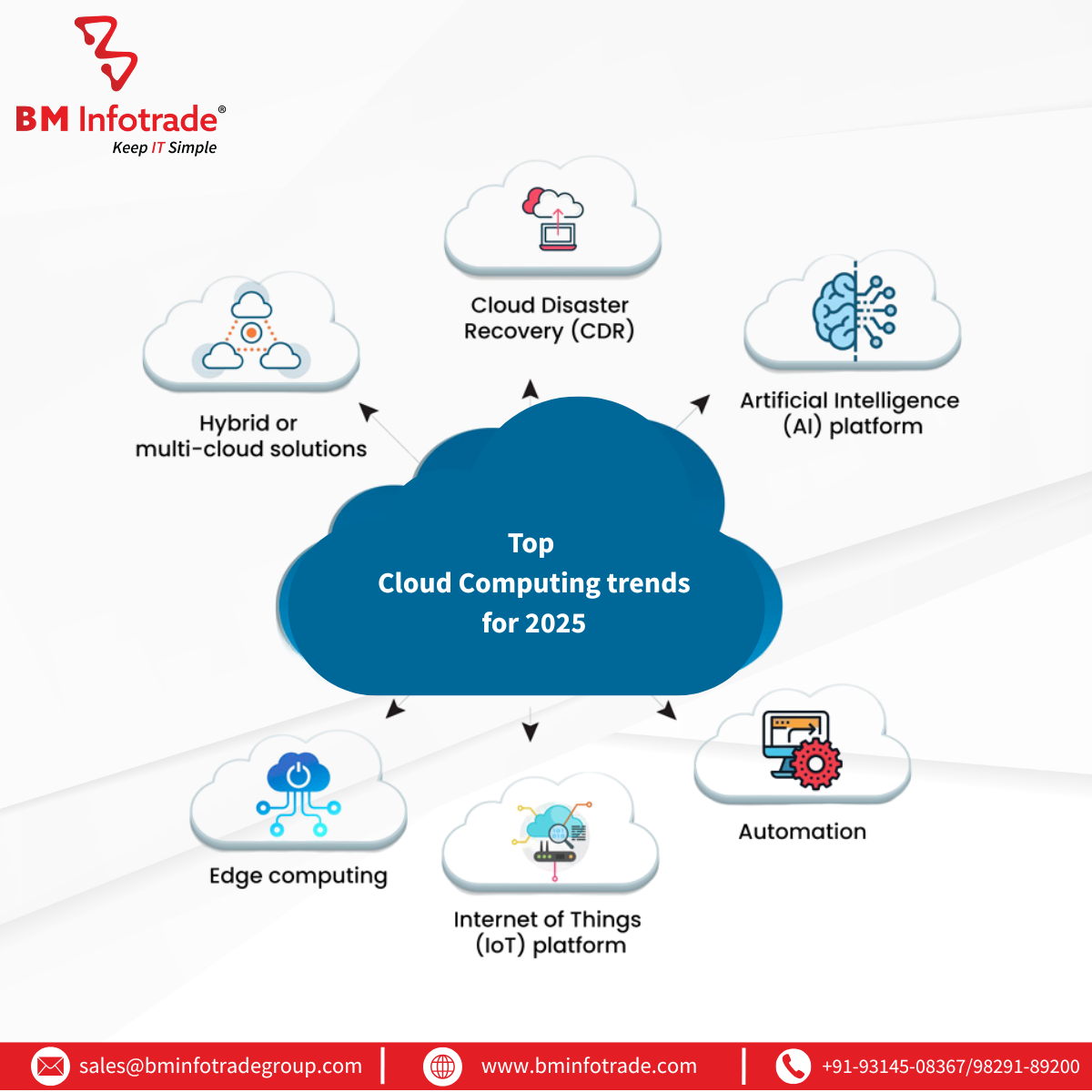 Top cloud computing trends 2025