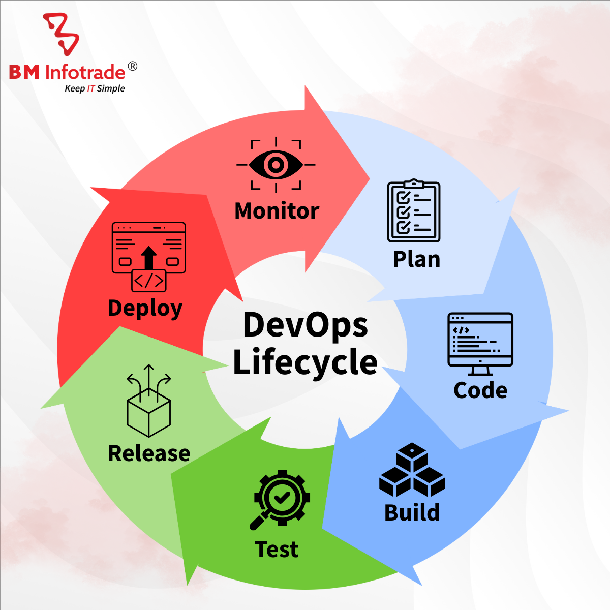 an png image that represent how devops lifecycle works and what are the steps of the devops , also it shows which company provide the devops services in india