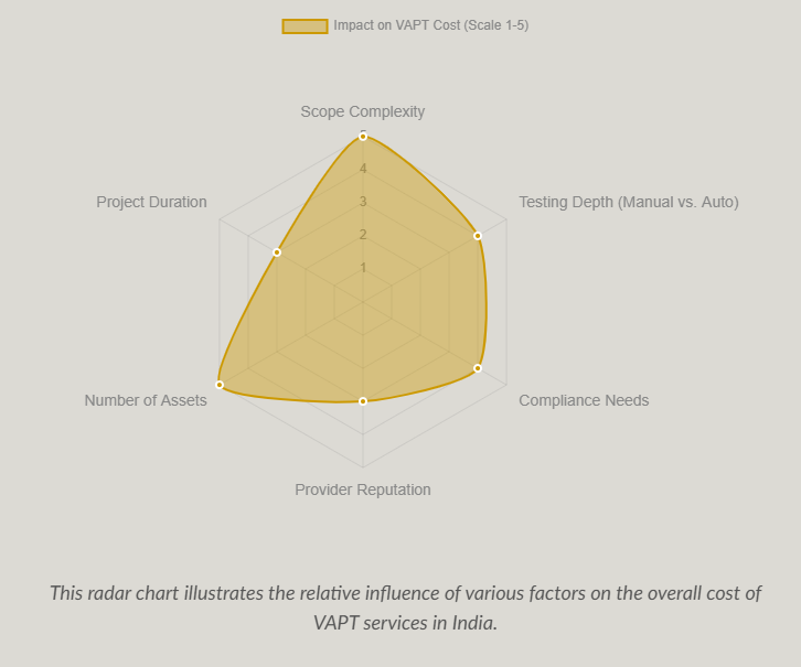 this radar chart illustrates the relative influence of various factors on the overall cost of vapt services in india.