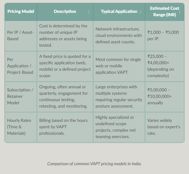 Comparison of common VAPT pricing models in india