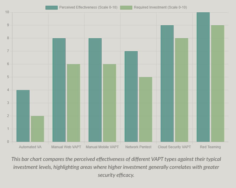 This bar chart compares the perceived effectiveness of different VAPT types against their typical investment levels, highlighting areas where higher investment generally correlates with greater security efficacy.