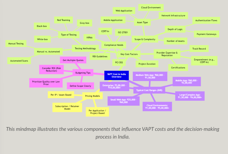 This mindmap illustrates the various components that influence VAPT costs and the decision-making process in india.