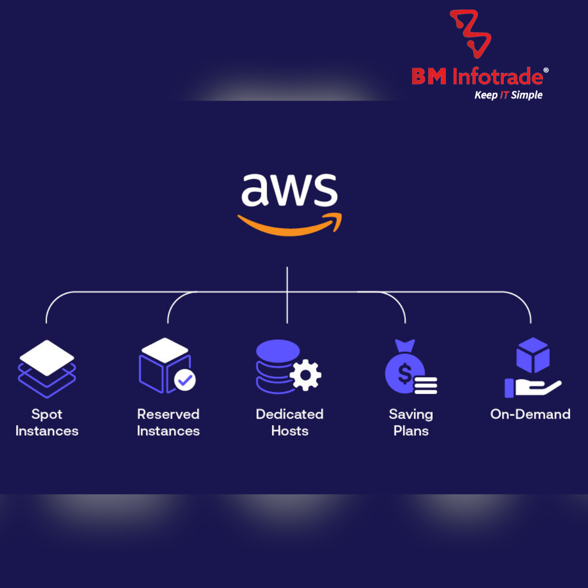AWS Costs in india 